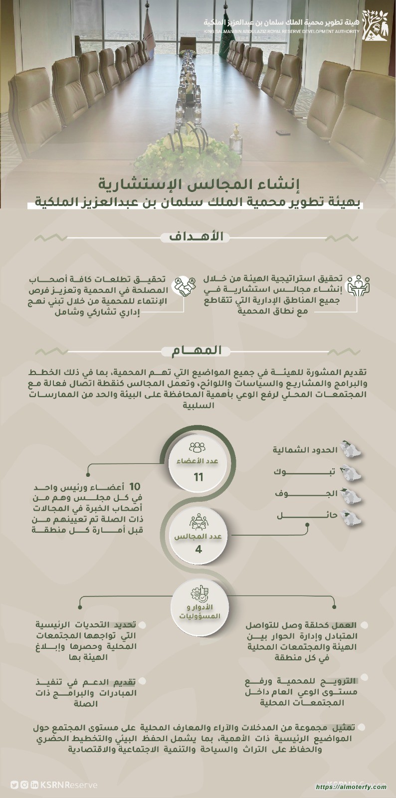 هيئة تطوير محمية الملك سلمان بن عبدالعزيز الملكية تنشأ مجالس استشارية في مناطق المحمية