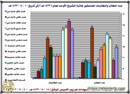 إحصائية لعدد الطلاب والطالبات الملتحقين بجائزة الشيخ الأوحد إلى تاريخ 10/8/1433هـ