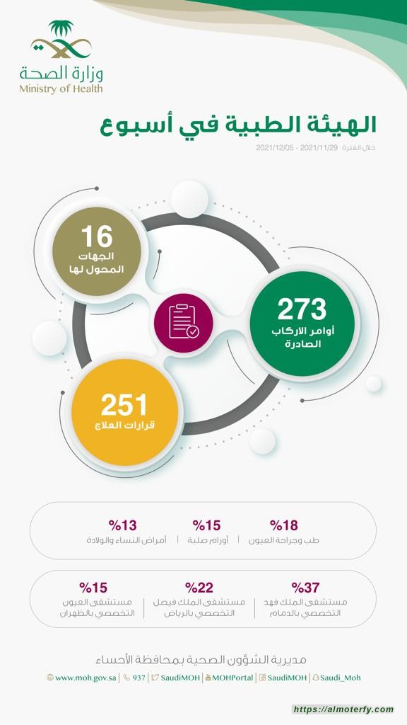 251 قرار للعلاج الى خارج الاحساء