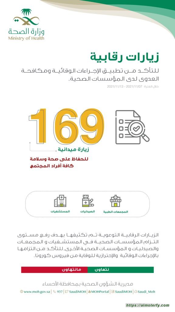 صحة الاحساء أكثر من 160 زيارة للتأكد من تطبيق الإجراءات الوقائية