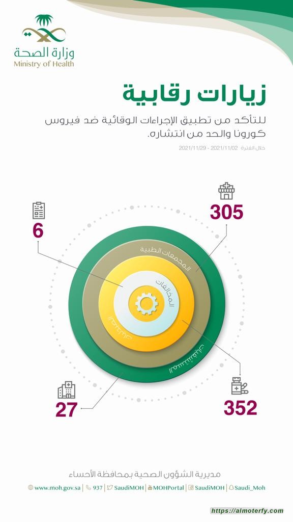 684 زيارة نفذتها صحة الاحساء لمتابعة الالتزام بالإجراءات الاحترازية