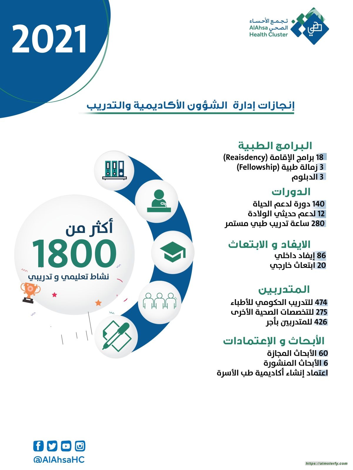 تجمع الأحساء الصحي: اعتماد اكاديمية طب الأسرة في الأحساء