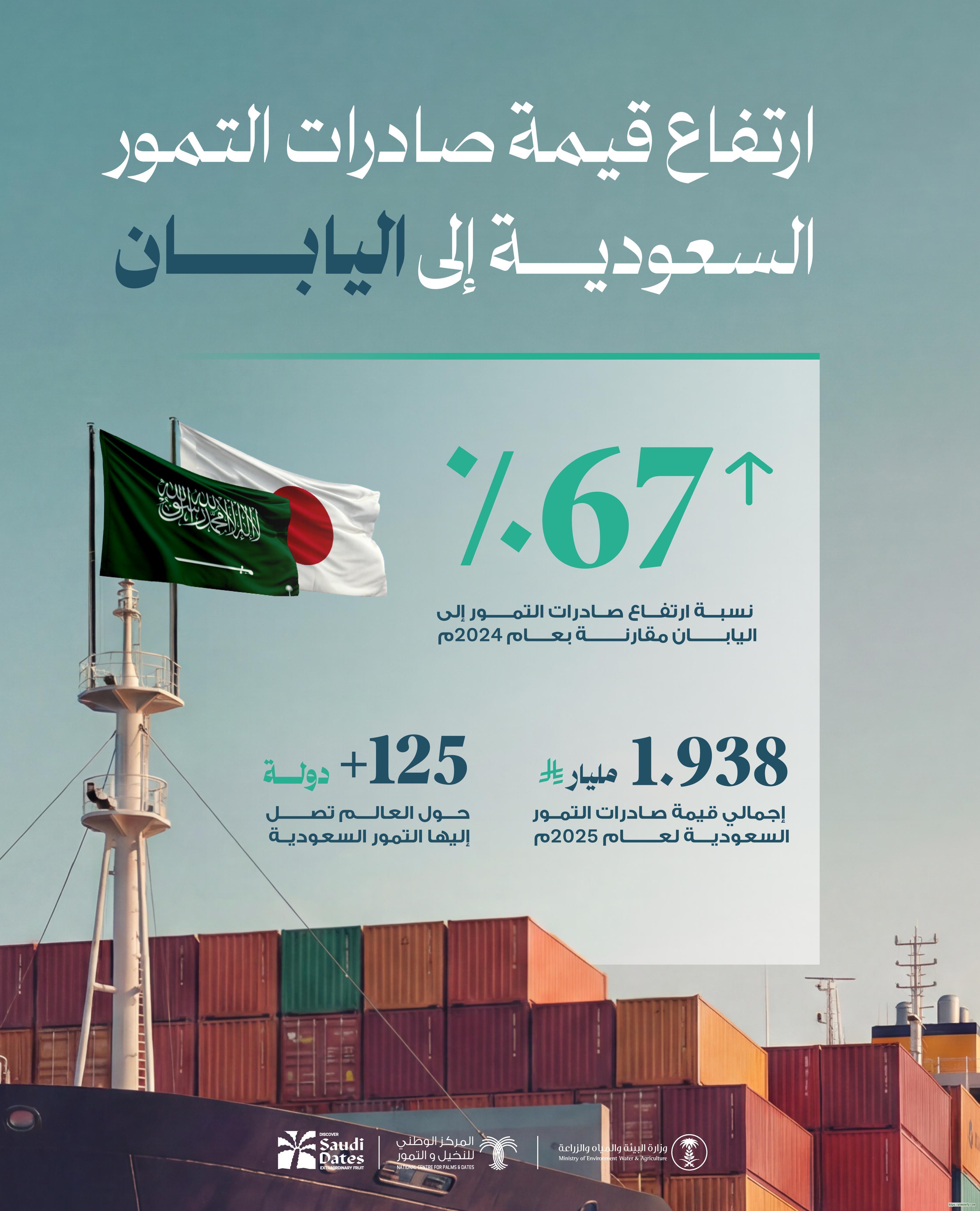 "النخيل والتمور: "قيمة صادرات التمور السعودية إلى اليابان ترتفع بنسبة 67% مقارنًة بعام 2024م